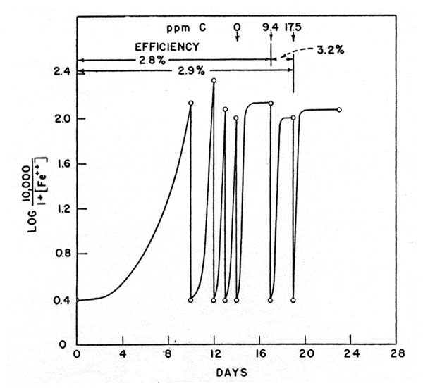 Ferrous Ammonium Sulfate Is Omitted